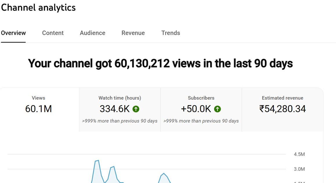 Channel analytics dashboard showing 60.1M views · 90 days