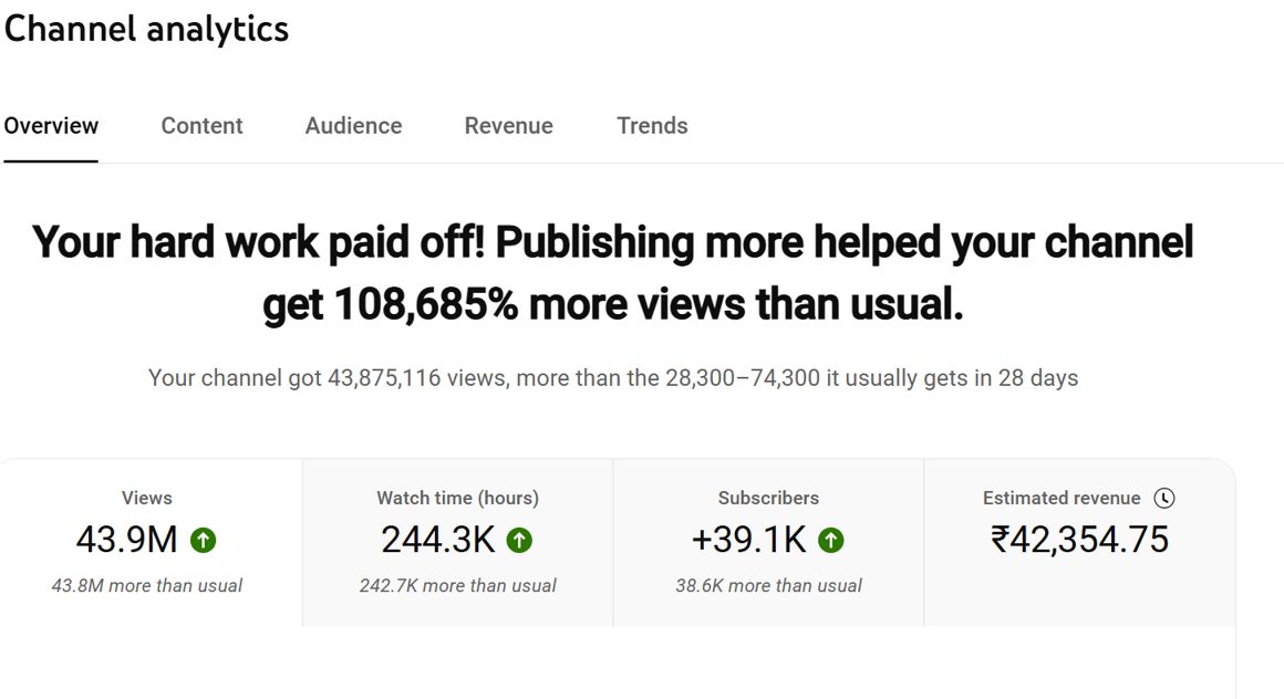 Channel analytics dashboard showing +108,685% monthly spike