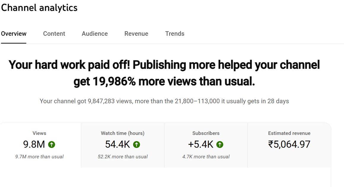 Channel analytics dashboard showing 9.8M views · month