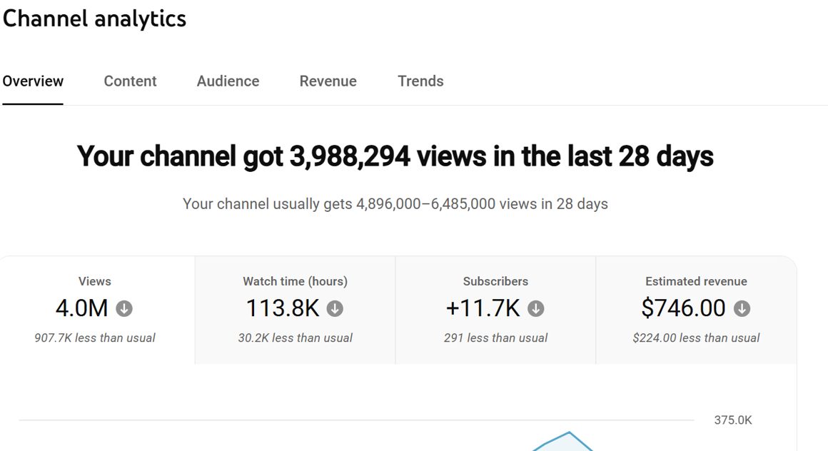 Channel analytics dashboard showing 4.0M views · 28 days