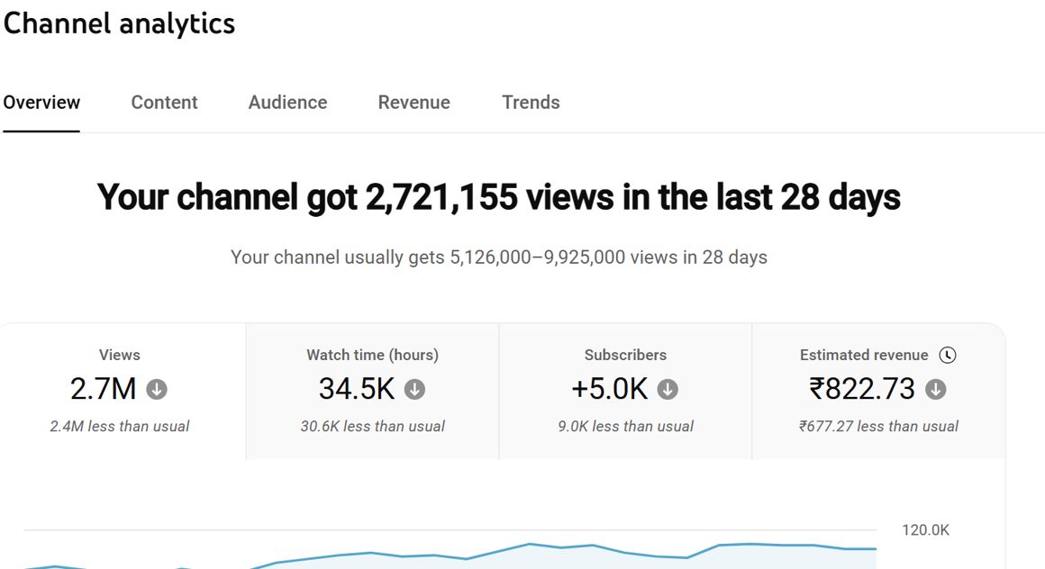 Channel analytics dashboard showing 2.7M views · 28 days
